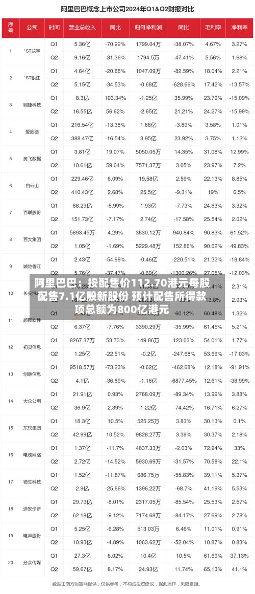 阿里巴巴:按配售价112.70港元每股配售7.1亿股新股份 预计配售所得款项总额为800亿港元
