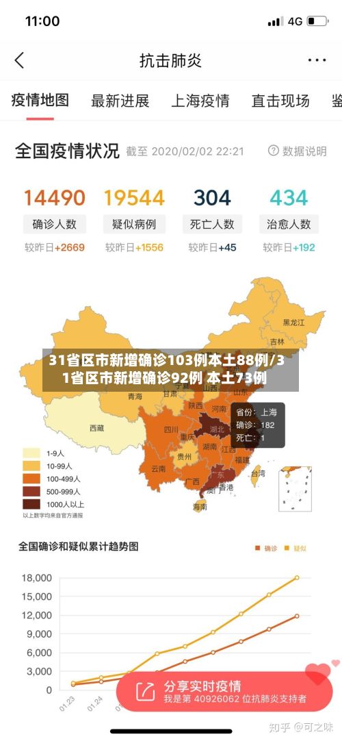 31省区市新增确诊103例本土88例/31省区市新增确诊92例 本土73例