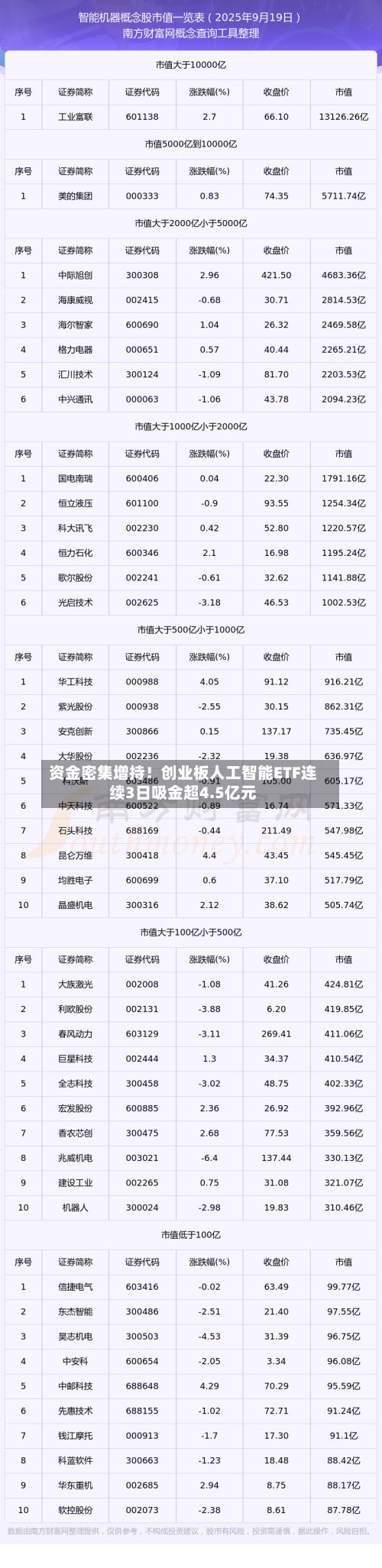 资金密集增持!创业板人工智能ETF连续3日吸金超4.5亿元-第2张图片