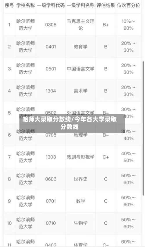 哈师大录取分数线/今年各大学录取分数线