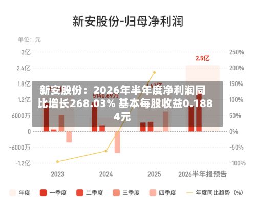 新安股份:2026年半年度净利润同比增长268.03% 基本每股收益0.1884元-第3张图片