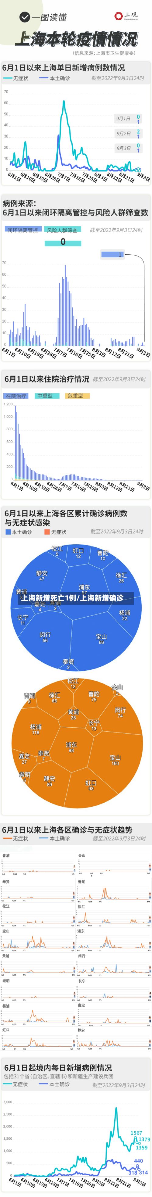 上海新增死亡1例/上海新增确诊