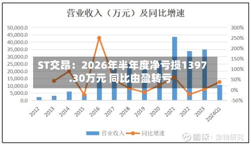 ST交昂:2026年半年度净亏损1397.30万元 同比由盈转亏