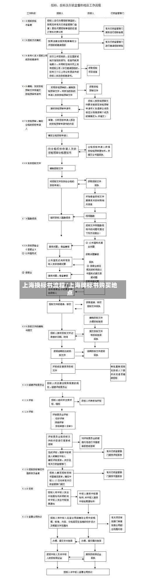 上海换标书流程/上海牌标书购买地点