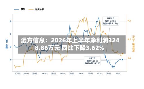 远方信息:2026年上半年净利润3248.86万元 同比下降3.62%-第3张图片