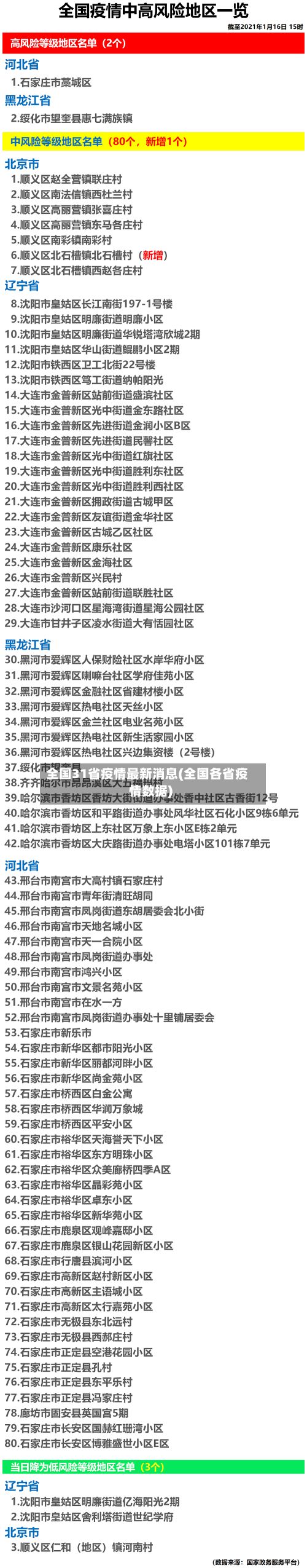 全国31省疫情最新消息(全国各省疫情数据)
