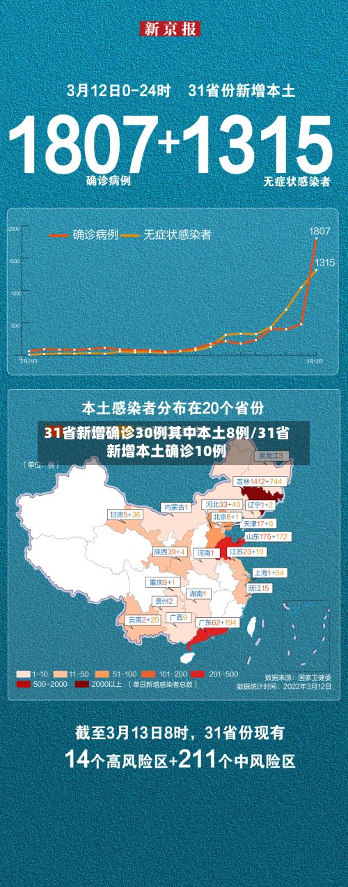 31省新增确诊30例其中本土8例/31省新增本土确诊10例-第2张图片