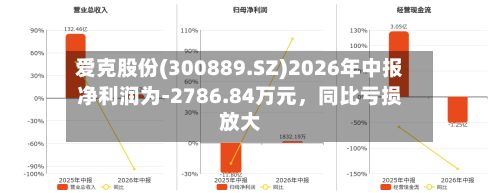 爱克股份(300889.SZ)2026年中报净利润为-2786.84万元，同比亏损放大-第2张图片