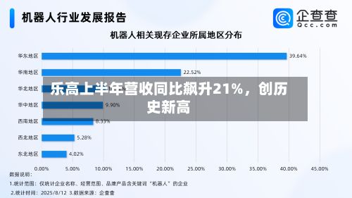 乐高上半年营收同比飙升21%，创历史新高-第2张图片