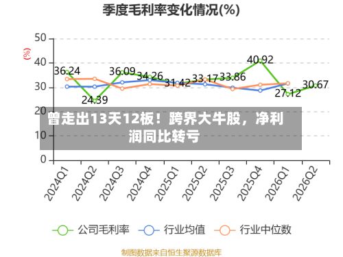 曾走出13天12板！跨界大牛股，净利润同比转亏