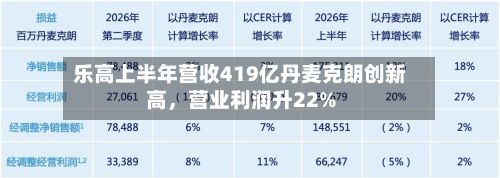 乐高上半年营收419亿丹麦克朗创新高，营业利润升22%-第3张图片