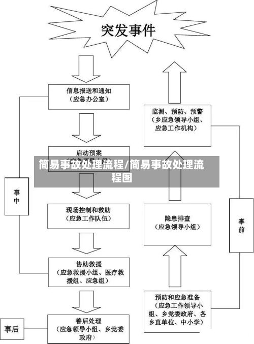 简易事故处理流程/简易事故处理流程图