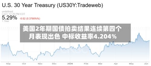 美国2年期国债拍卖结果连续第四个月表现出色 中标收益率4.204%-第2张图片