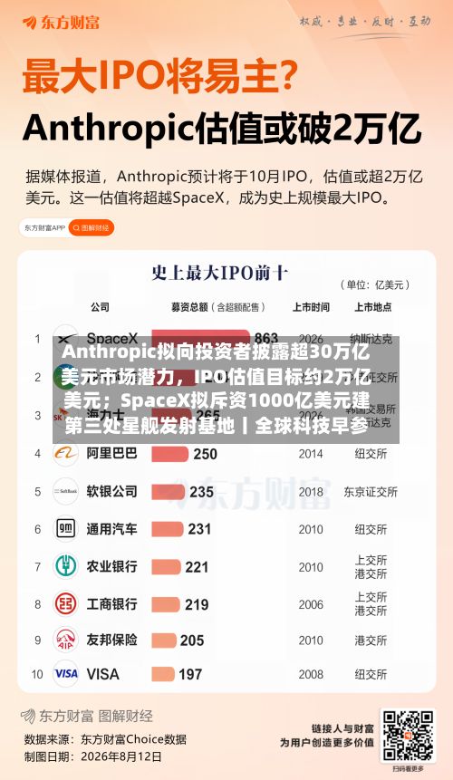 Anthropic拟向投资者披露超30万亿美元市场潜力,IPO估值目标约2万亿美元;SpaceX拟斥资1000亿美元建第三处星舰发射基地丨全球科技早参