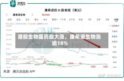 港股生物医药股大涨，康希诺生物涨逾18%-第1张图片