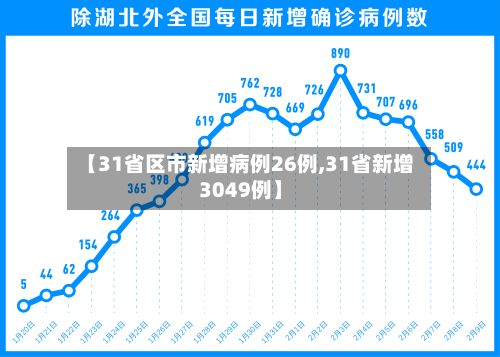 【31省区市新增病例26例,31省新增3049例】