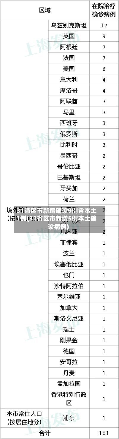 31省区市新增确诊9例含本土1例(31省区市新增5例本土确诊病例)