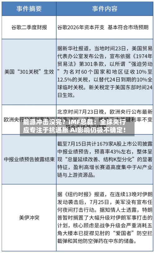 能源冲击没完?IMF总裁:全球央行应专注于抗通胀 AI影响仍极不确定!-第3张图片