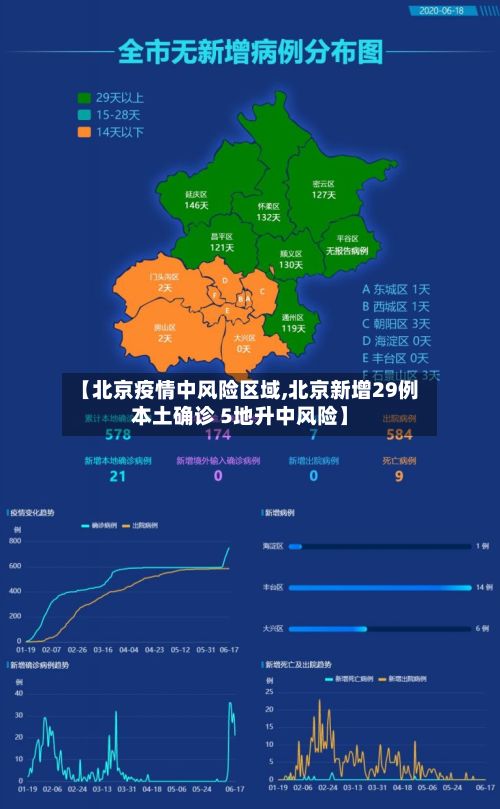 【北京疫情中风险区域,北京新增29例本土确诊 5地升中风险】