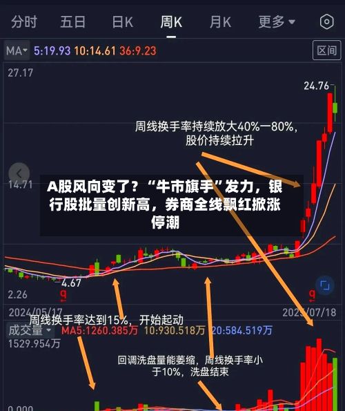 A股风向变了?“牛市旗手”发力,银行股批量创新高,券商全线飘红掀涨停潮