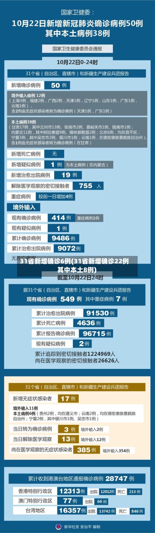 31省新增确诊6例(31省新增确诊22例 其中本土8例)-第2张图片
