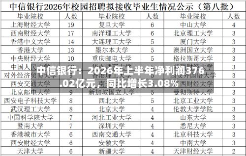 中信银行:2026年上半年净利润376.02亿元,同比增长3.08%