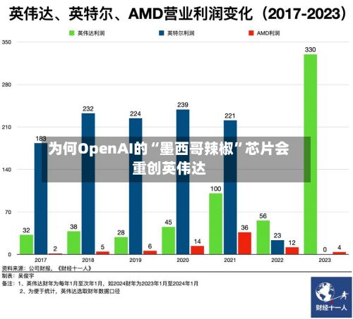 为何OpenAI的“墨西哥辣椒	”芯片会重创英伟达-第1张图片