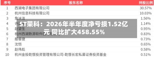 ST荣科:2026年半年度净亏损1.52亿元 同比扩大458.55%-第1张图片