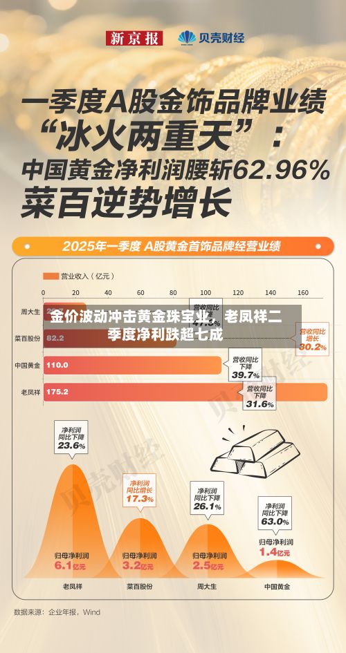 金价波动冲击黄金珠宝业，老凤祥二季度净利跌超七成