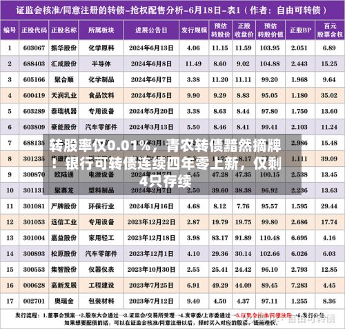 转股率仅0.01%，青农转债黯然摘牌！银行可转债连续四年零上新，仅剩4只存续-第2张图片