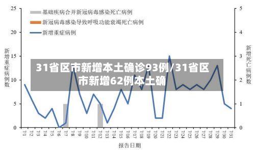 31省区市新增本土确诊93例/31省区市新增62例本土确