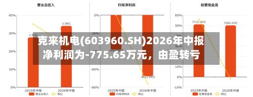 克来机电(603960.SH)2026年中报净利润为-775.65万元，由盈转亏