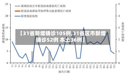 【31省新增确诊105例,31省区市新增确诊52例 本土36例】-第3张图片
