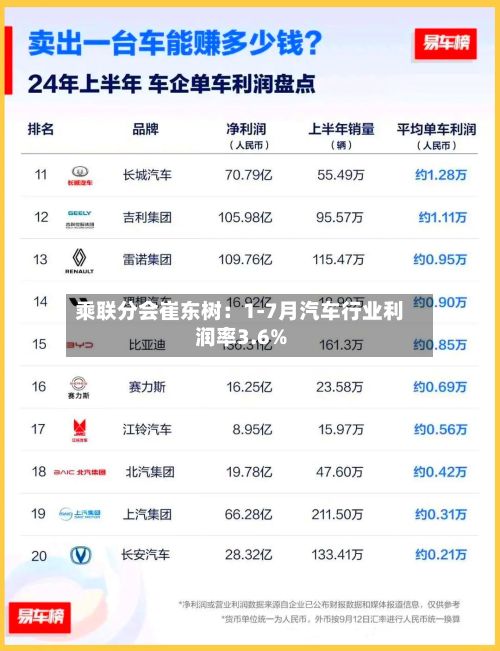 乘联分会崔东树：1-7月汽车行业利润率3.6%