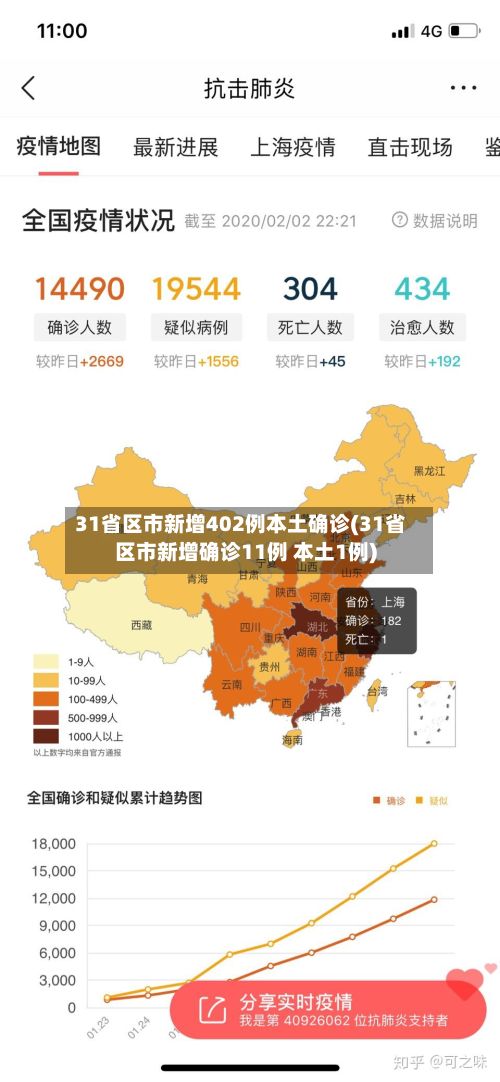 31省区市新增402例本土确诊(31省区市新增确诊11例 本土1例)-第2张图片