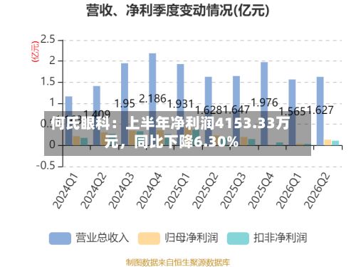 何氏眼科:上半年净利润4153.33万元,同比下降6.30%