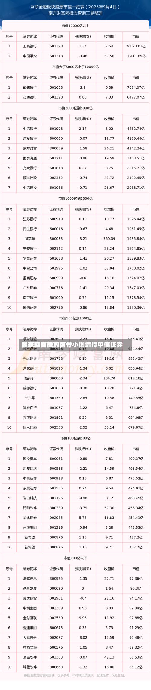 多家券商股前前十股东现自然人，付小铜增持中信证券-第2张图片