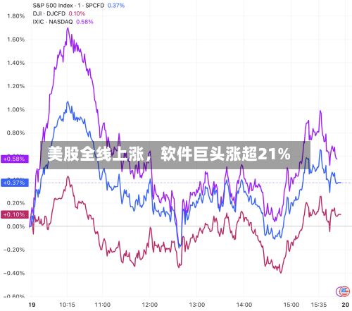 美股全线上涨,软件巨头涨超21%