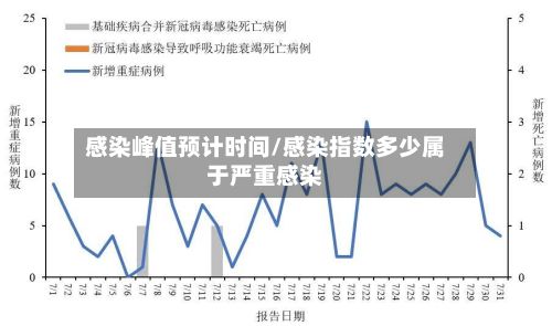 感染峰值预计时间/感染指数多少属于严重感染