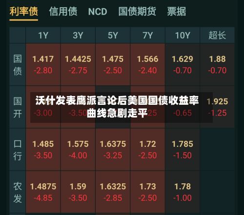 沃什发表鹰派言论后美国国债收益率曲线急剧走平