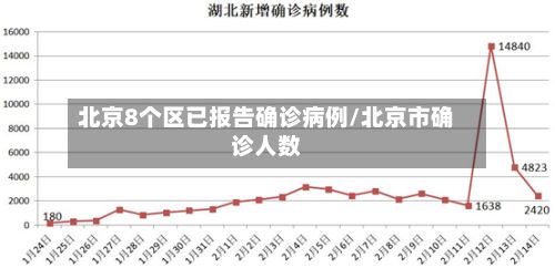 北京8个区已报告确诊病例/北京市确诊人数-第2张图片