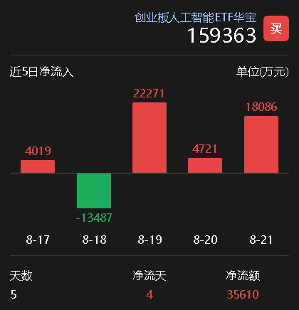 资金密集增持!创业板人工智能ETF连续3日吸金超4.5亿元