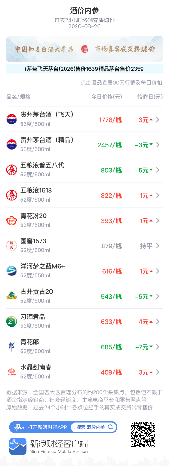 洋河梦之蓝M6+小涨1元 短暂休整后小幅抬升