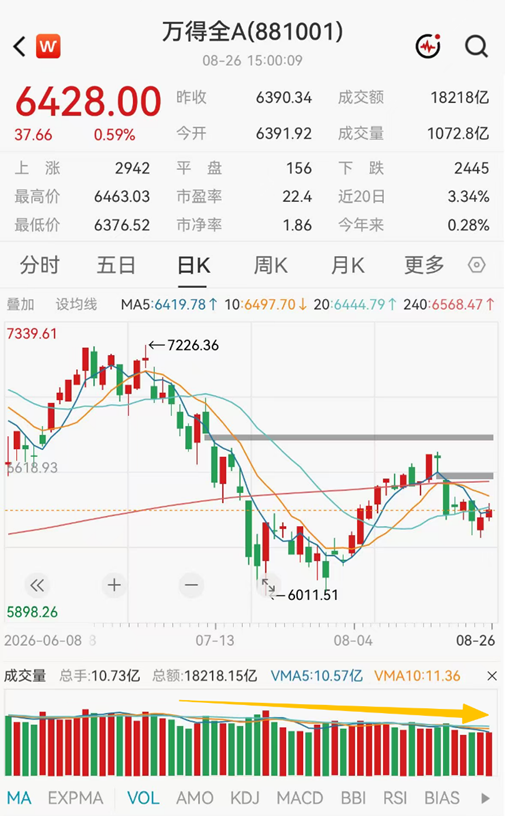 ETF日报：市场成交额或已现阶段性低点	，进一步下行空间或有限