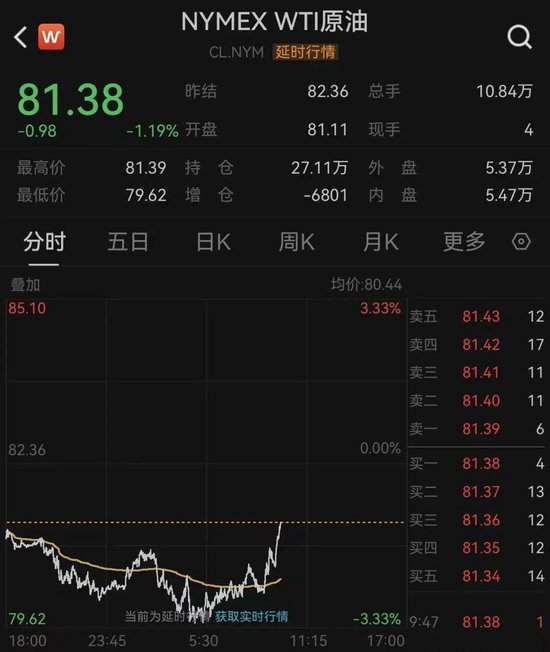 重要通胀数据发布	，美联储9月加息概率提升！美股下挫，原油短线拉升