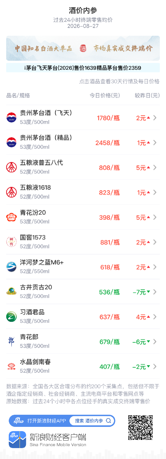五粮液1618小涨1元 连续两天小步上行