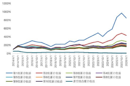 源达信息:规模因子十年回测 小市值溢价的检验与策略构建——金融工程研究
