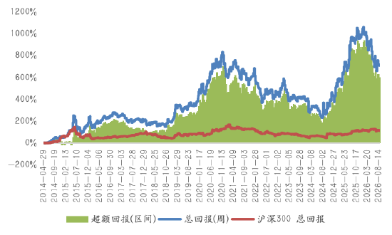 源达信息:规模因子十年回测 小市值溢价的检验与策略构建——金融工程研究