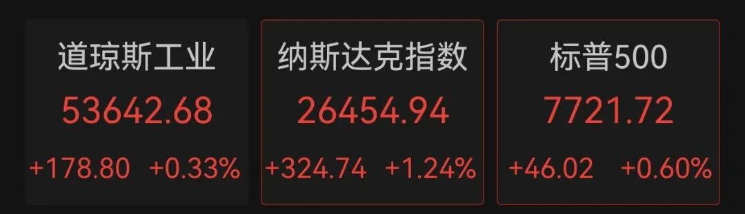 美股全线上涨	，软件巨头涨超21%