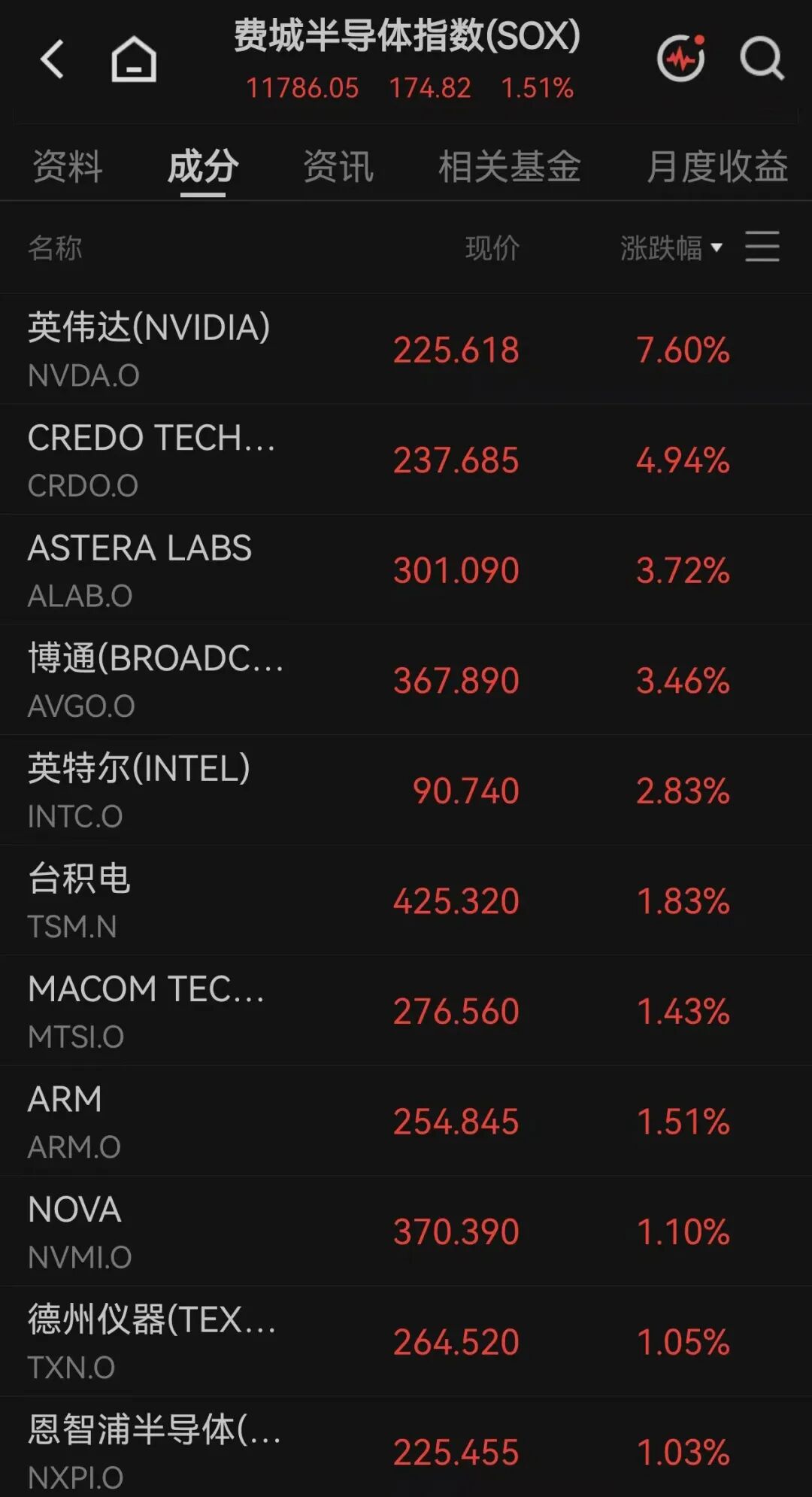 美股全线上涨	，软件巨头涨超21%